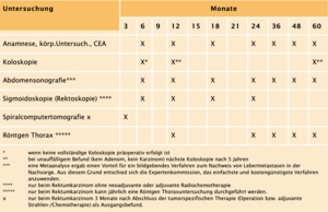 Zeitlicher Ablauf der Nachsorge